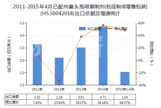 2011-2015年4月已配劑量頭孢哌酮制劑(包括制成零售包裝)(HS30042018)出口總額及增速統(tǒng)計(jì) 2011-2015年4月已配劑量頭孢哌酮制劑(包括制成零售包裝)(HS30042018)出口總額及增速統(tǒng)計(jì)